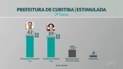 quaest-em-curitiba:-pimentel-tem-42%-e-graeml-39%